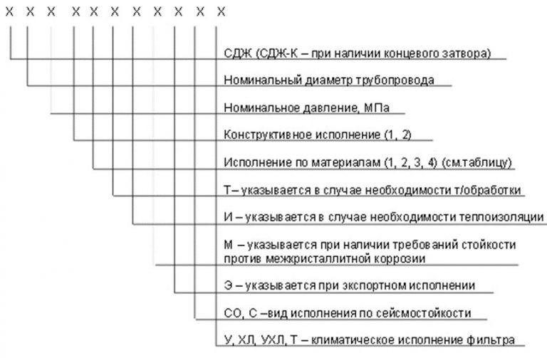 Значение аббревиатур и цифр фильтров СДЖ в Липецке